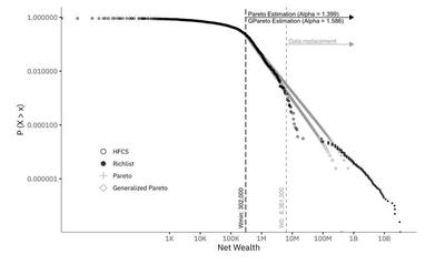 (Generalized) Pareto Tail